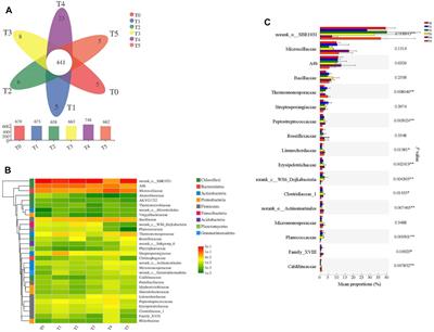 Ciprofloxacin Causes the Greatest Bacterial Community Variation in Swine Manure Composting